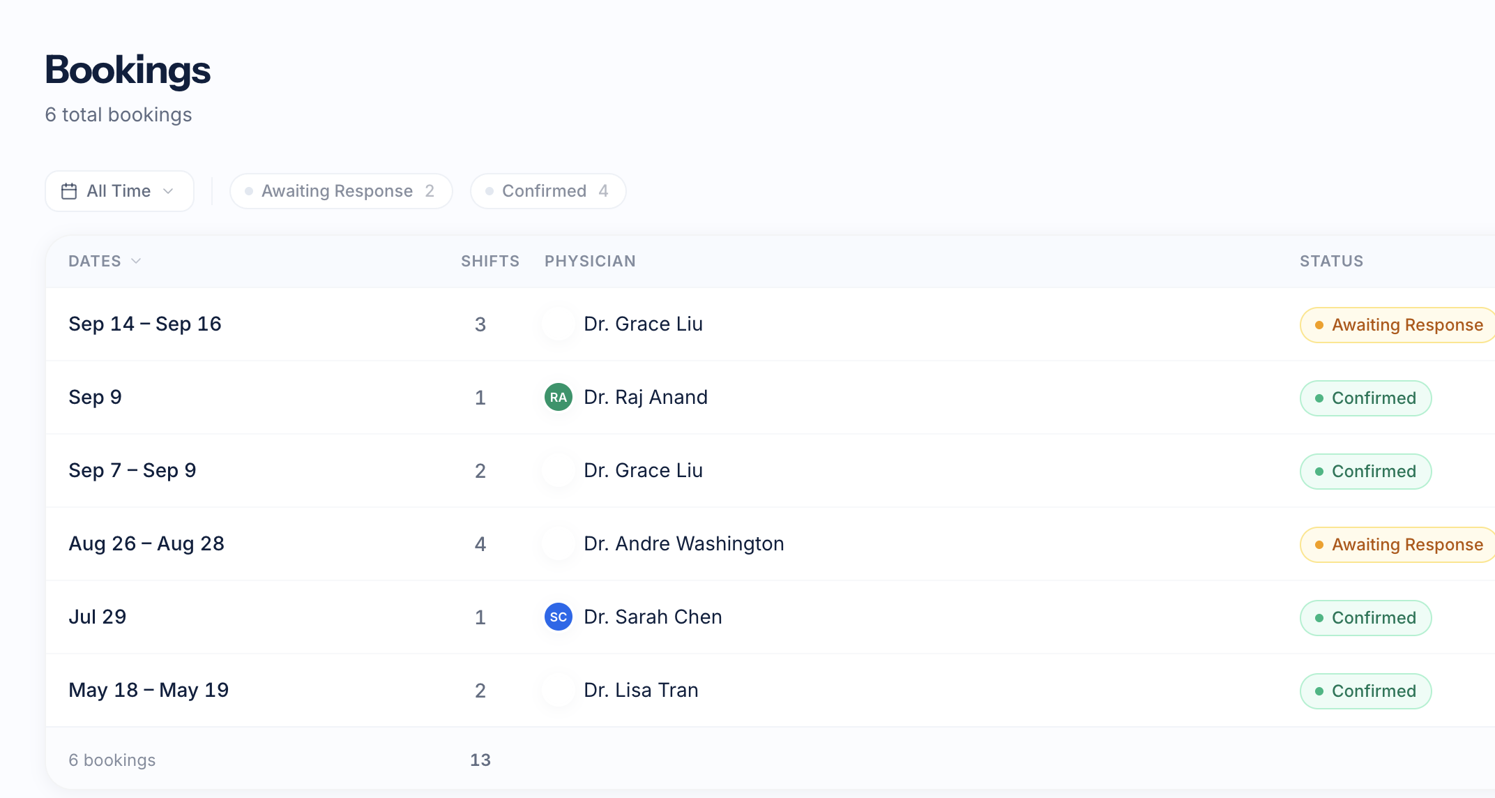 The ShiftsHero facility Bookings list: six bookings by date range and shift count, each with its assigned clinician and a status of Confirmed or Awaiting Response.